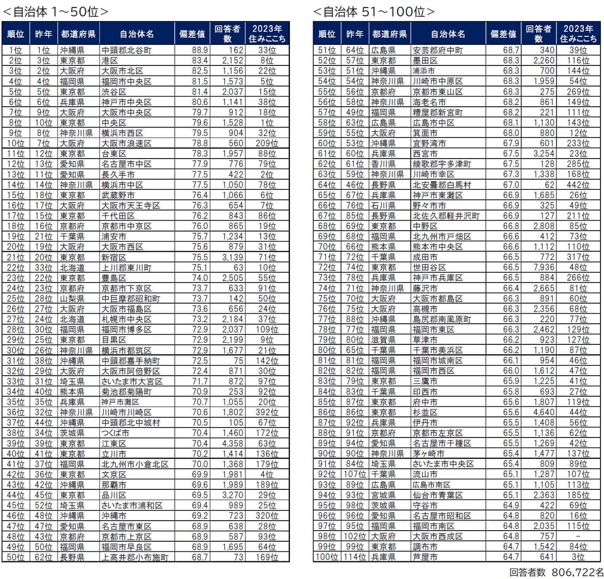ランキング1～100位