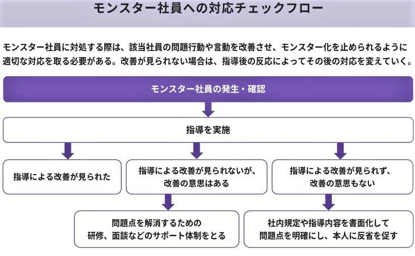 （図表2）モンスター社員への対応チェックフロー（アスマークの作成）