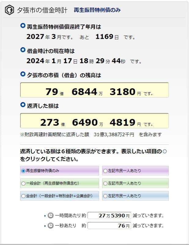 夕張市の借金時計が返済額を伝えている