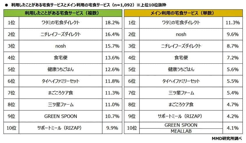 （図表３）利用したことがある宅食サービス（MMD研究所の調査）