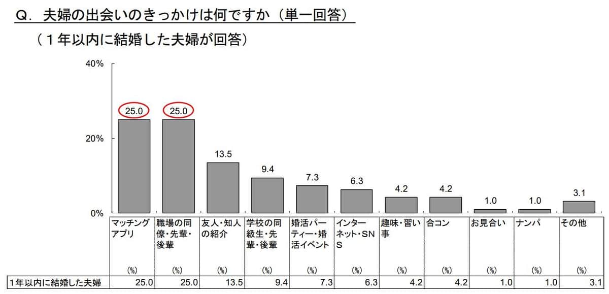 明治安田生命が2023年11月16日に発表した、夫婦をテーマとしたアンケート調査結果より