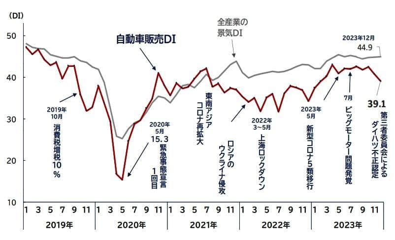 （図表）自動車販売DI（景況感）の推移（帝国データバンク調べ）