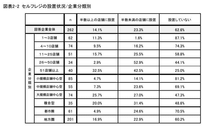 セルフレジの設置状況／企業分類別 （一般社団法人全国スーパーマーケット協会「2023年 スーパーマーケット年次統計調査 報告書」より）