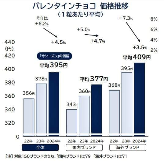 （図表１）バレンタインチョコ価格推移（帝国データバンクの調査）