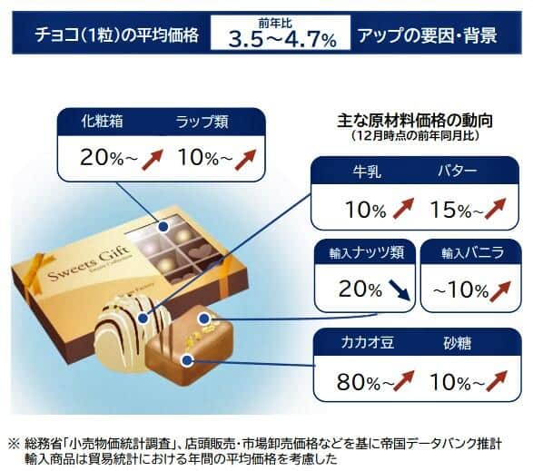 （図表２）チョコの平均価格アップの背景（帝国データバンクの調査）