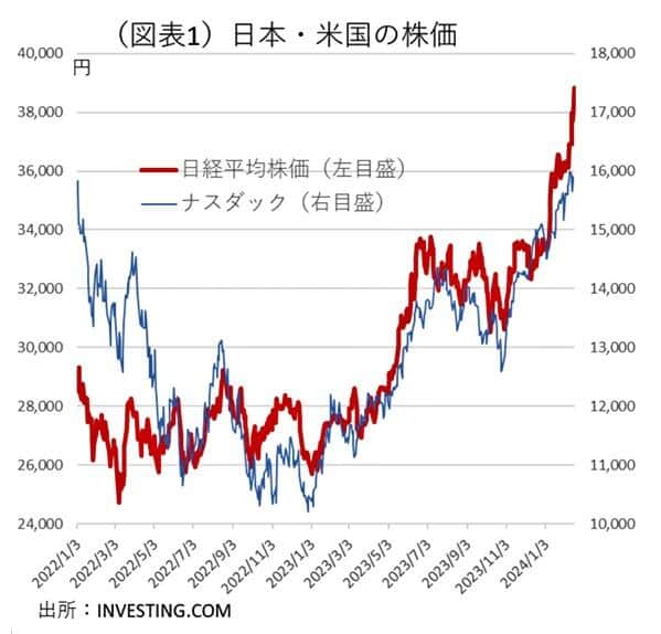 （図表１）連動性が高まった日本と米国の株価（第一生命経済研究所作成）