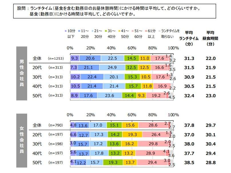 サラリーマンがランチタイムにかける時間。「2017年サラリーマンのお小遣い調査」（新生銀行グループ）より