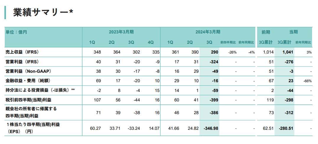 DeNAの2024年3月期第3四半期の決算（公式サイトより）