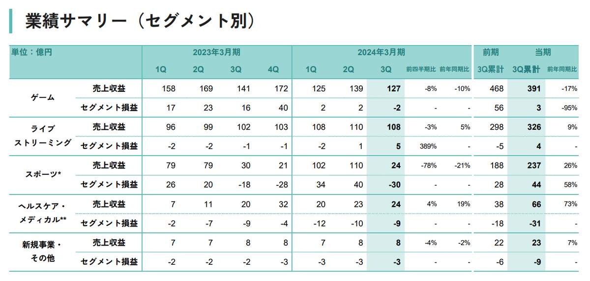 DeNAの2024年3月期第3四半期の決算（公式サイトより）