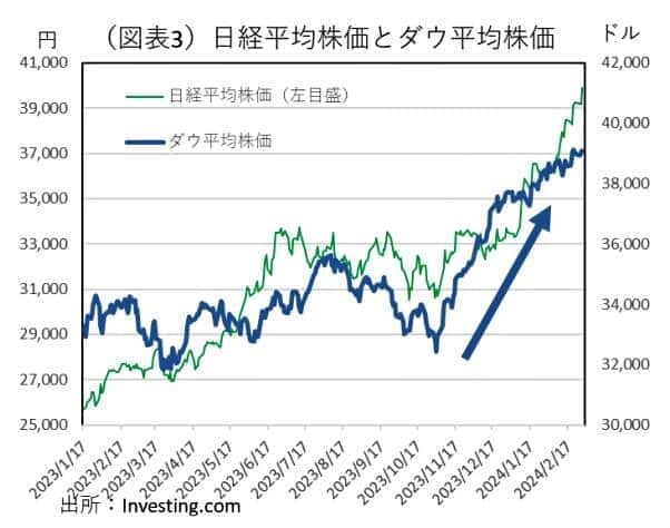 （図表１）日経平均株価とダウ平均株価（第一生命経済研究所作成）