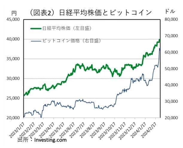 （図表２）日経平均株価とビットコイン（第一生命経済研究所作成）