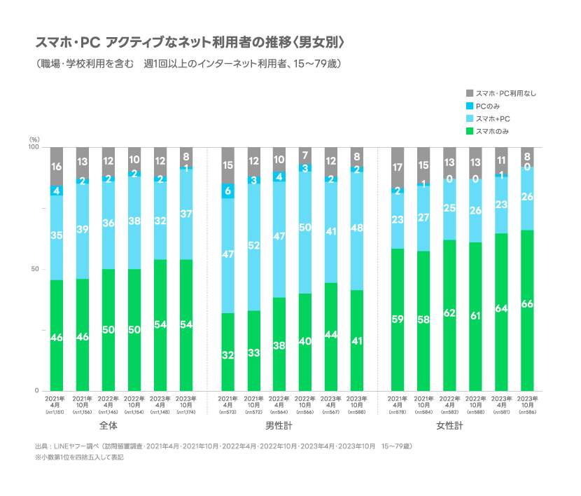 スマホ・PC アクティブなネット利用者の男女別推移（LINEヤフーのプレスリリースより）
