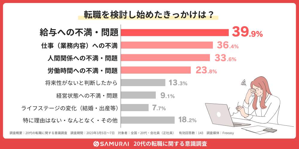 転職を検討し始めたきっかけは（SAMURAI ENGINEERより）