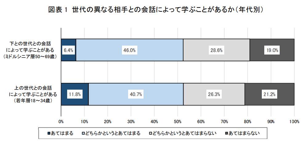 （図表２）自分より下の世代の人ともっと会話をしたいか（学びの有無別）（第一生命経済研究所作成）