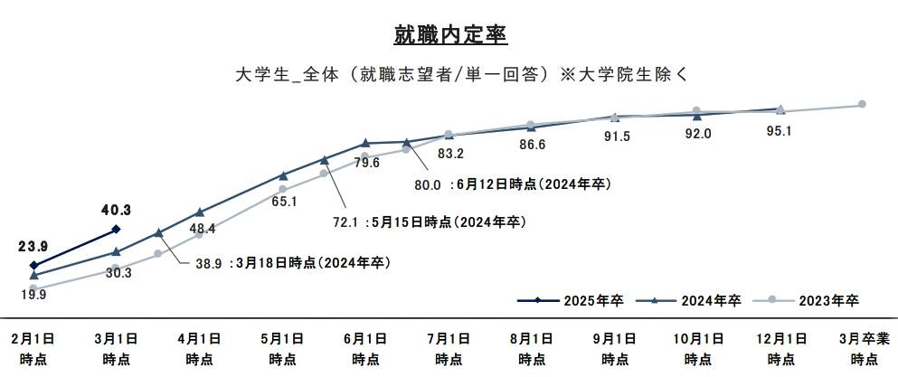 （図表１）就職内定率の推移（リクルート就職みらい研究所作成）