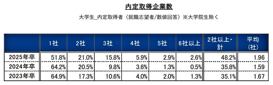 （図表２）内定取得企業数（リクルート就職みらい研究所作成）