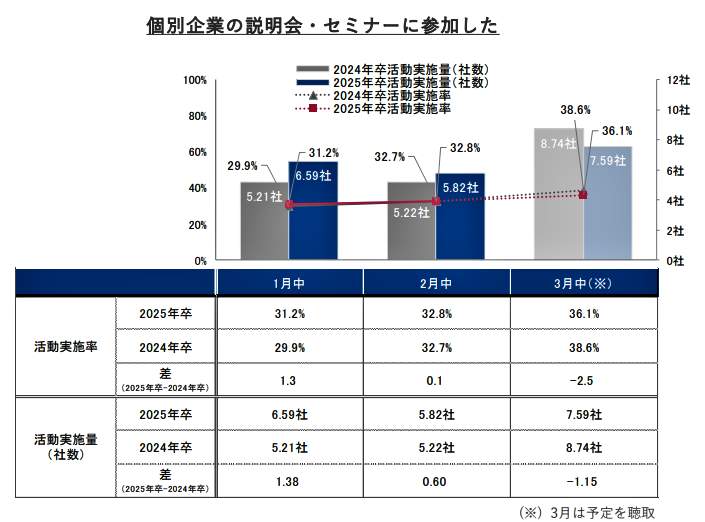 （図表３）個別企業の説明会・セミナーに参加した割合（リクルート就職みらい研究所作成）