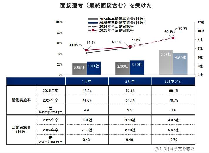 （図表４）面接選考（最終面接を含む）を受けた割合（リクルート就職みらい研究所作成）