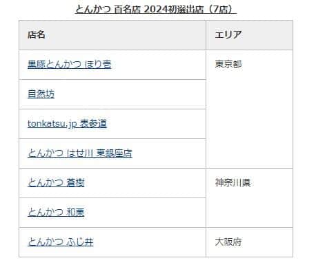 新規選出の7店舗（プレスリリースより）