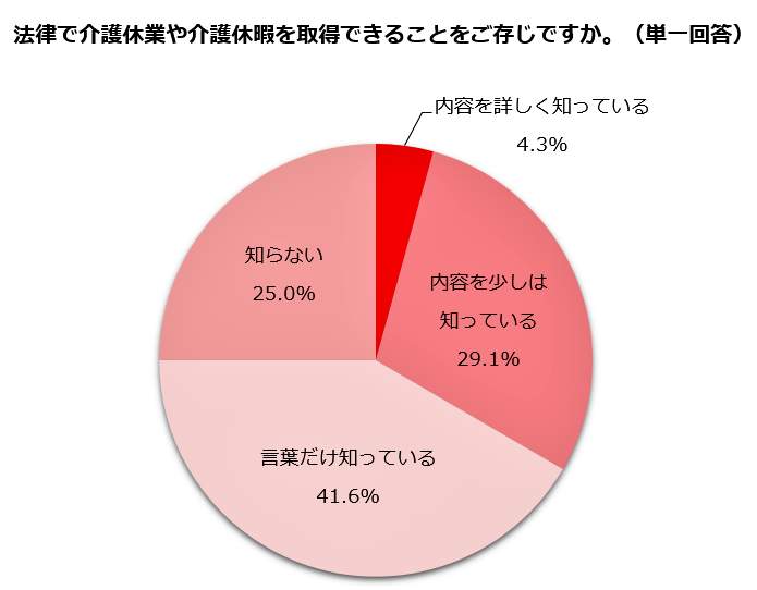（図表３）法律で、介護休暇や介護休業を取得できることを知っているか（しゅふJOB総研調べ）