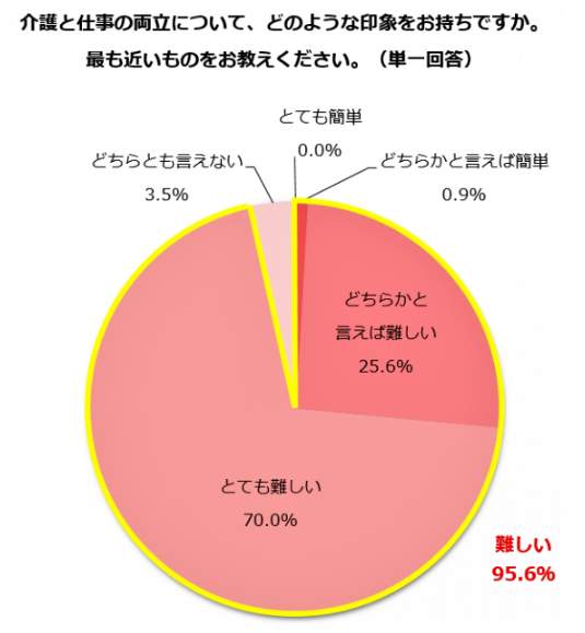 （図表４）介護と仕事の両立は難しいと思うか（しゅふJOB総研調べ）