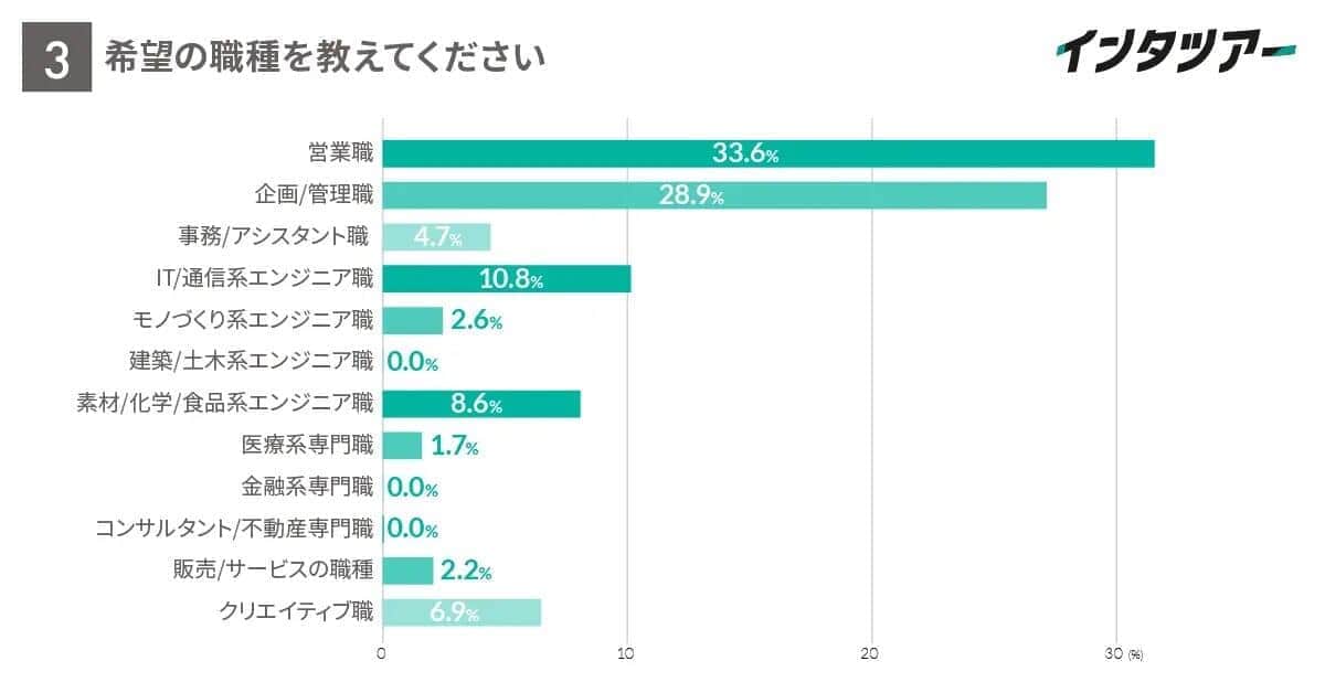 新入社員の希望の職種（インタツアーの作成）
