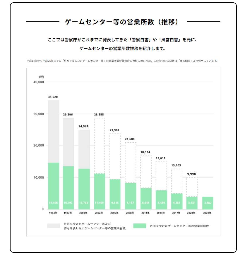 ゲームセンターの営業所数の推移（日本クレーンゲーム協会公式サイトより）