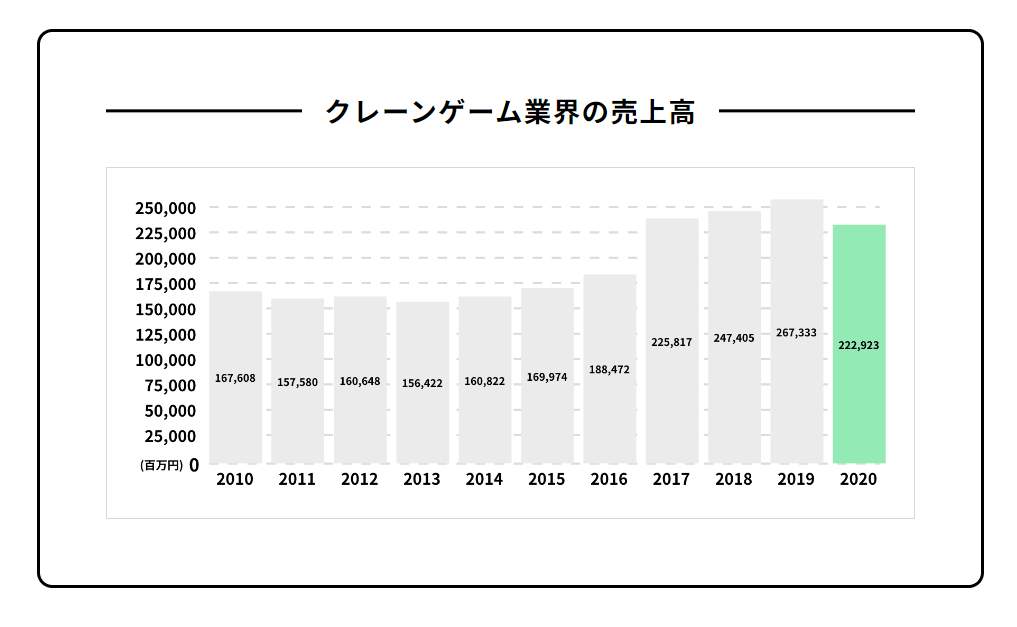 クレーンゲーム業界の売上高（日本クレーンゲーム協会公式サイトより）