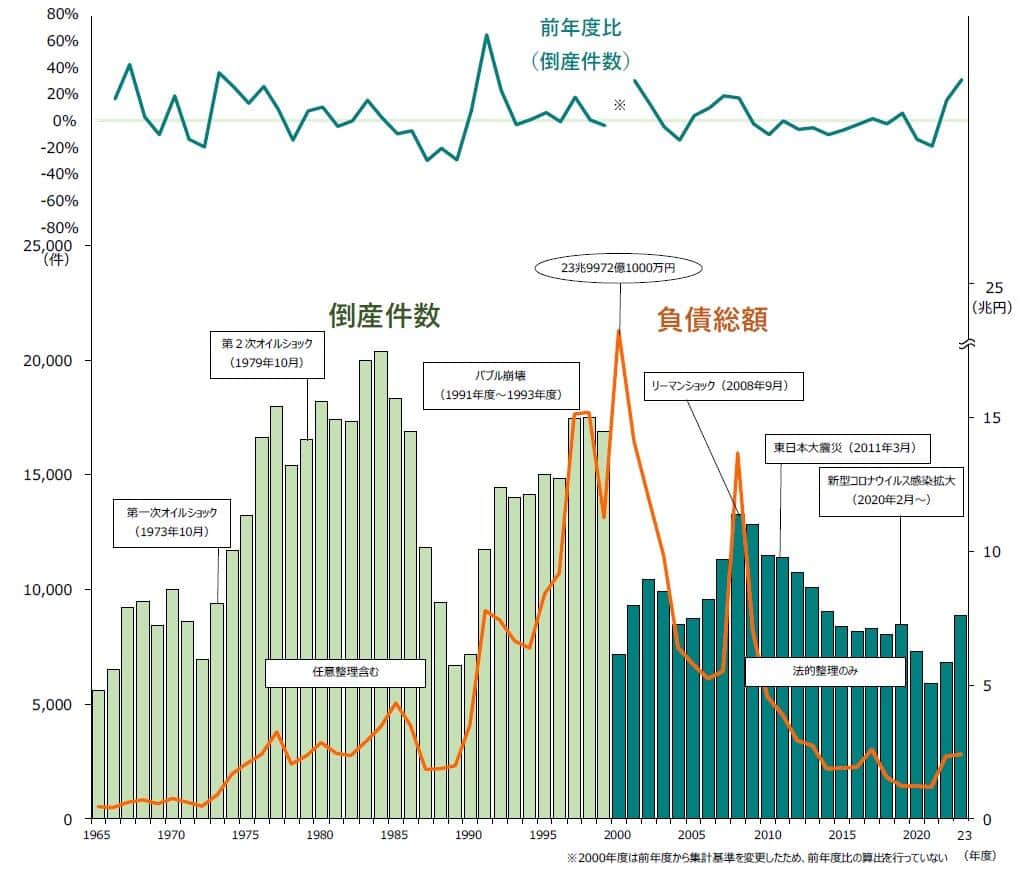 2023年度の企業倒産件数（負債1000万円以上の法的整理が対象）（帝国データバンクより）