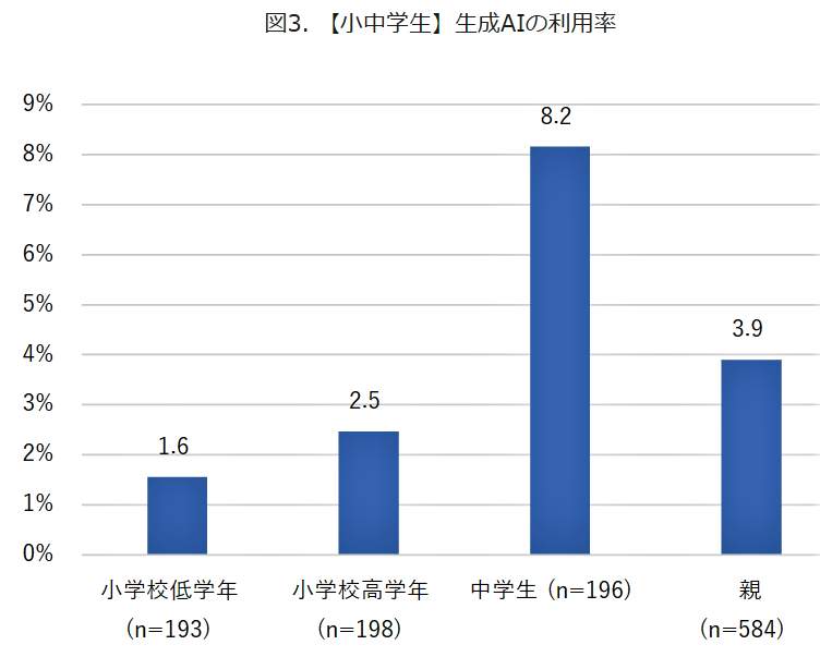 （図表３）小中学生と親の生成AI利用率（モバイル社会研究所の作成）