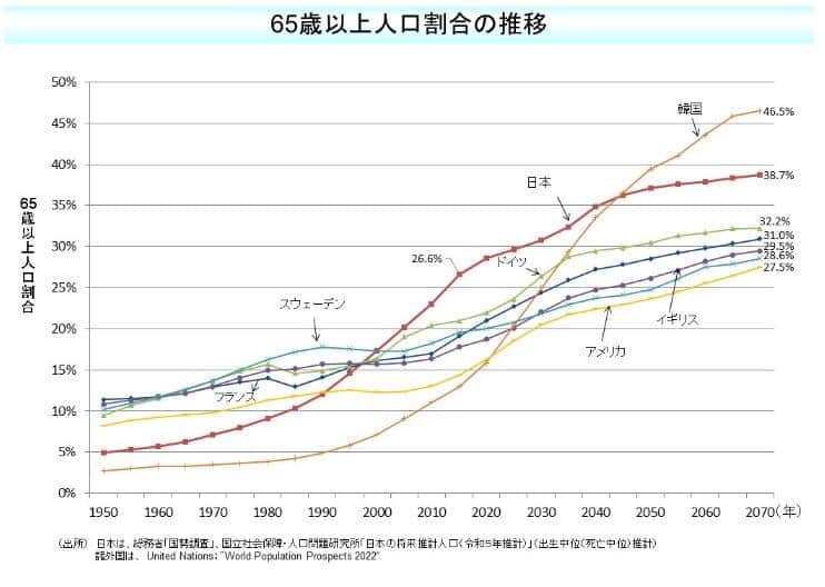 65歳以上人口割合の推移（出典元：厚生労働省）