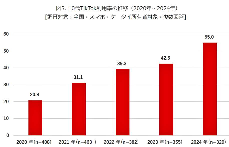 （図表３）10代のTikTok利用率の推移（モバイル社会研究所作成）