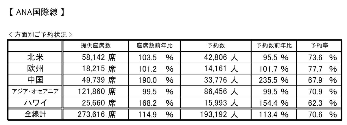 ANAが発表した2024年度のゴールデンウィーク期間の予約状況（ANA公式サイトより）