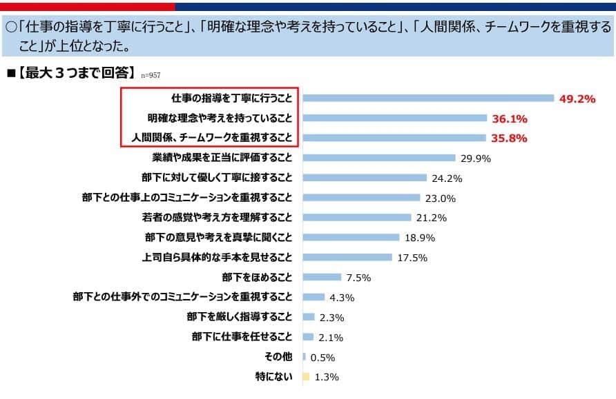 「理想だと思う上司」はどのようなことを大事にしたり重視する人か（東京商工会議所より）