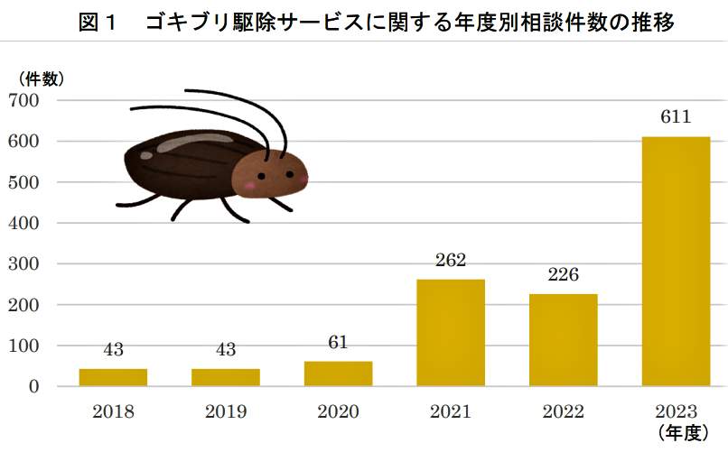 （図表１）ゴキブリ駆除の相談件数が急増（国民生活センター調べ）