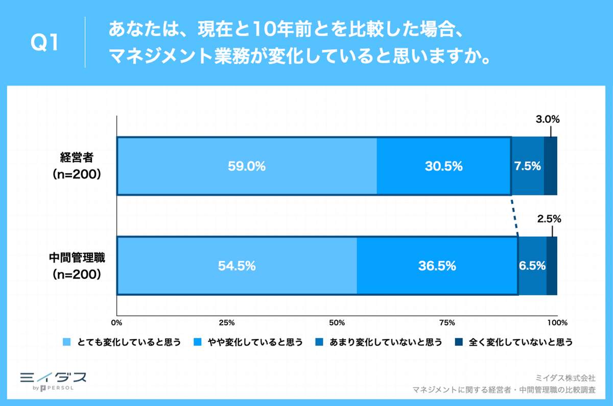 マネジメント業務が変化しているか？（ミイダスの作成）