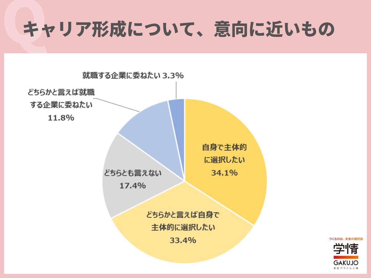 キャリア形成についての意向（学情より）