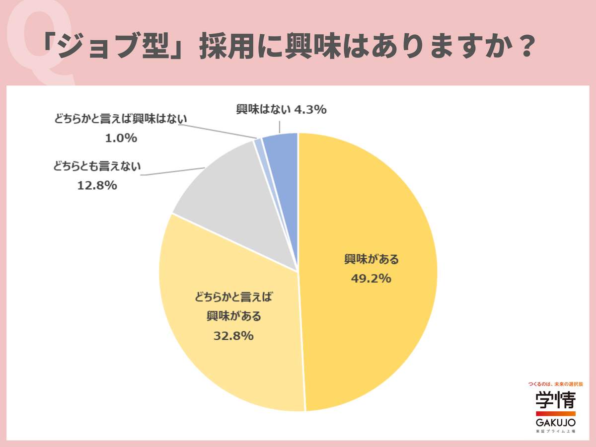 「ジョブ型」採用への興味は（学情より）