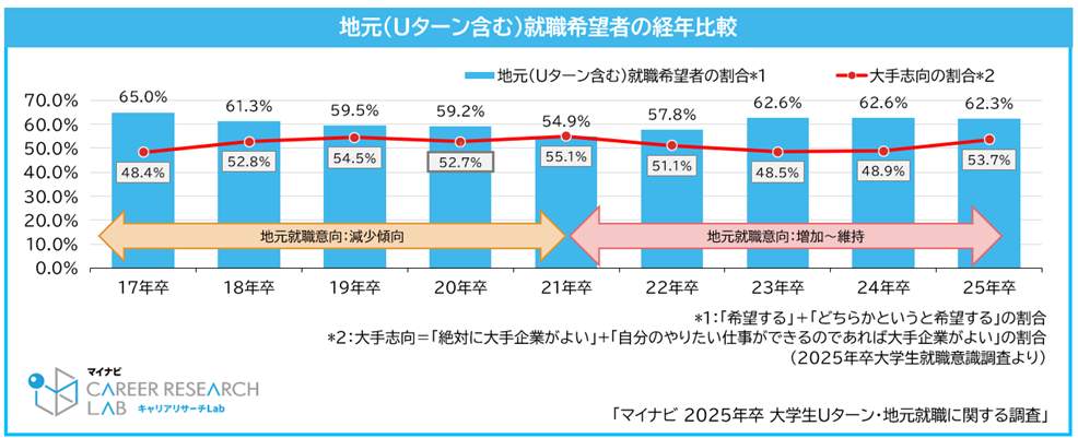 地元就職希望者の経年比較（マイナビ調査）