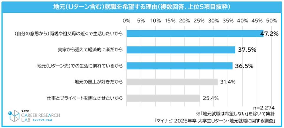 地元就職を希望する理由（マイナビ調査）