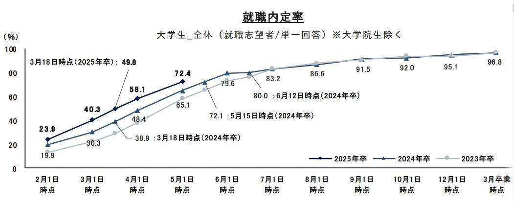 （図表１）内定率の推移（リクルート就職みらい研究所作成）