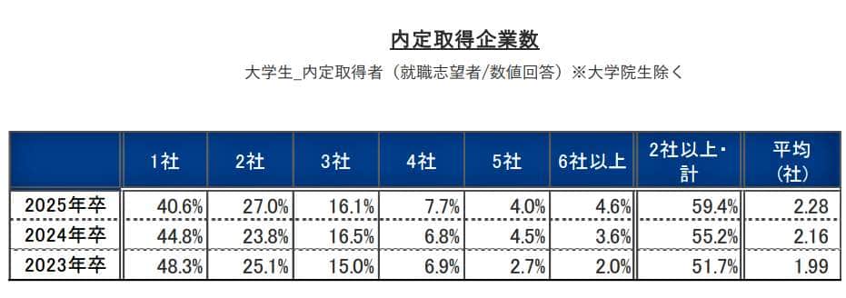 （図表２）内定取得企業数（リクルート就職みらい研究所作成）