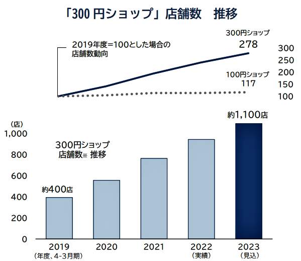 （図表２）「300円ショップ」店舗数推移（帝国データバンク調べ）