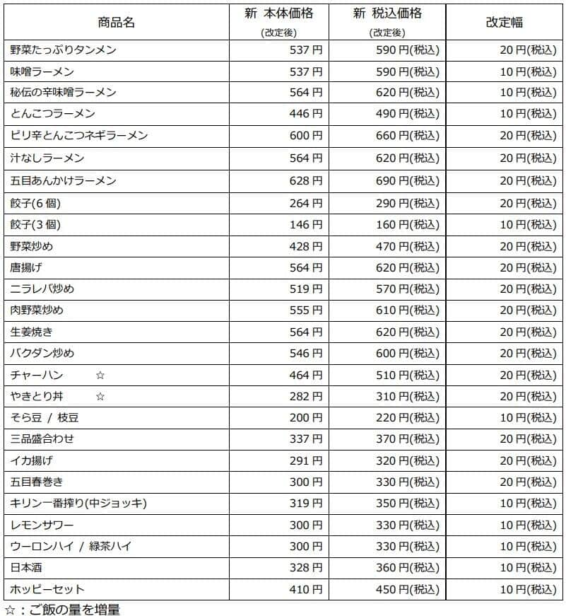 5月31日からの価格改定の内容（プレスリリースより）