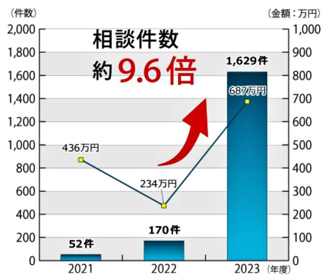 （図表１）相談件数が約9.6倍に急増（国民生活センター作成）