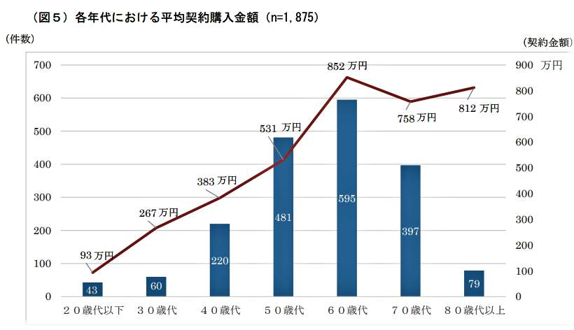 年代別相談件数と平均購入金額（国民生活センター作成）