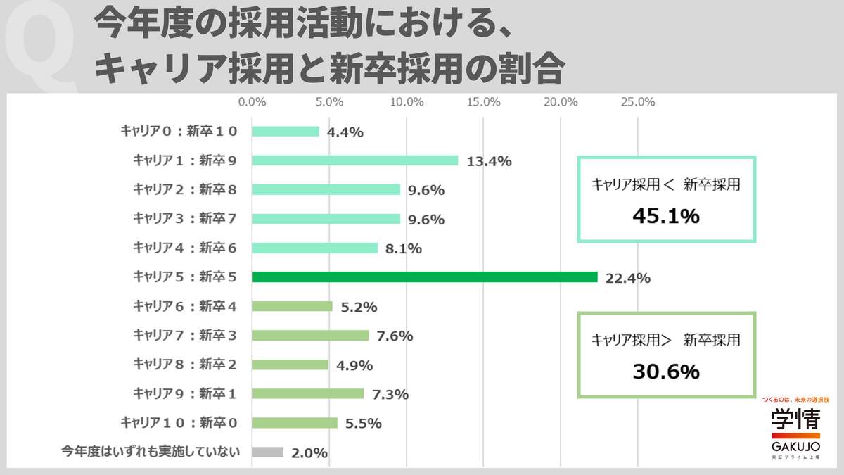 今年度の採用活動における、キャリア採用と新卒採用の割合（学情より）