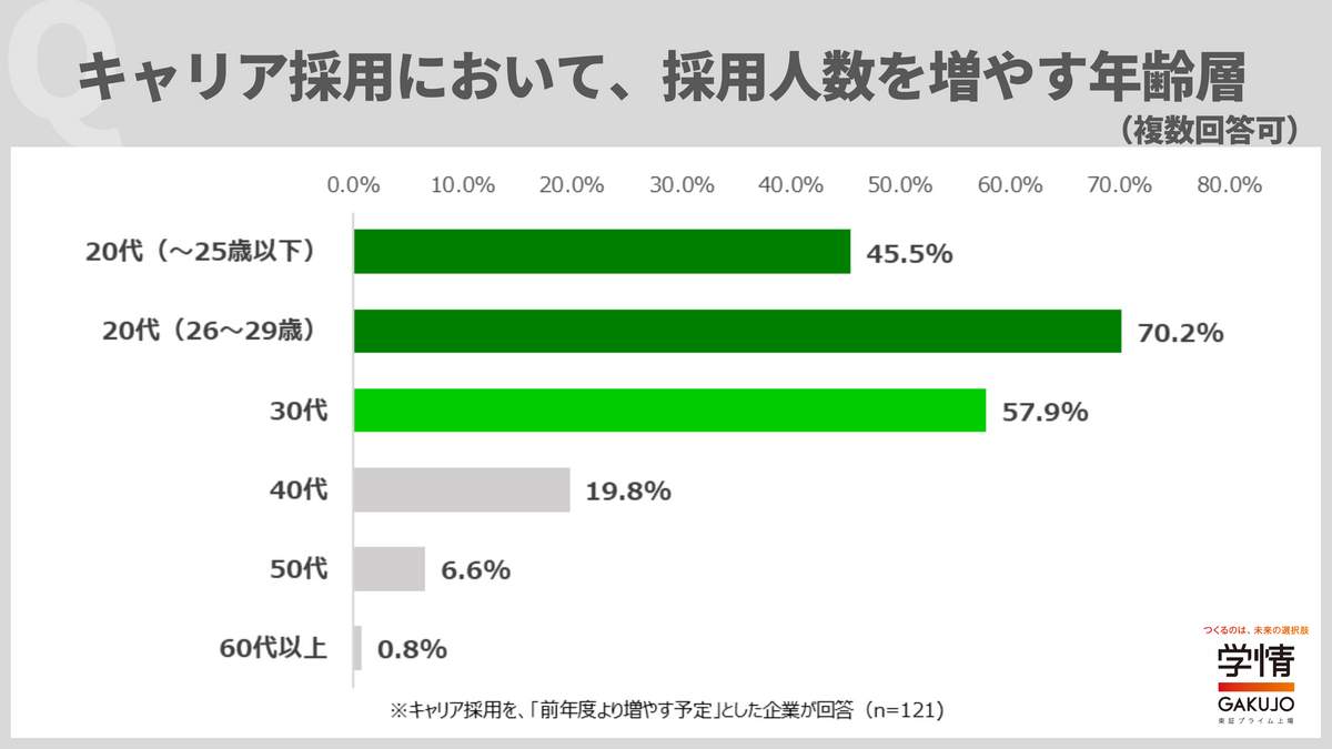 キャリア採用において、採用人数を増やす年齢層（学情より）