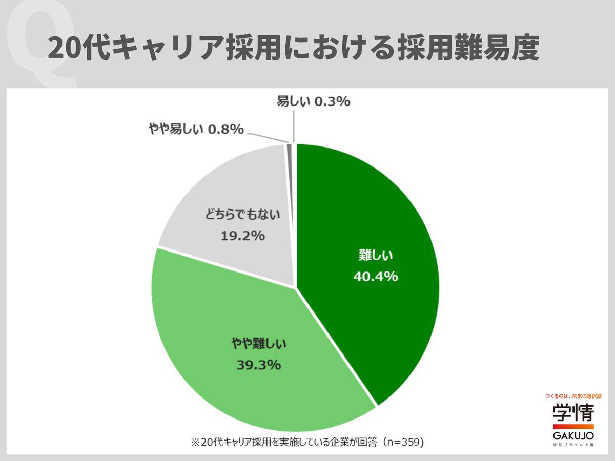 20代のキャリア採用難易度（学情より）