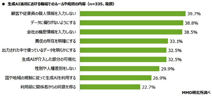 （図表４）職場の生成AI活用のルールの内容（ＭＭＤ研究所作成）